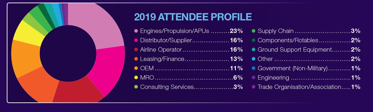 Attendee profile based on 2019 attendees